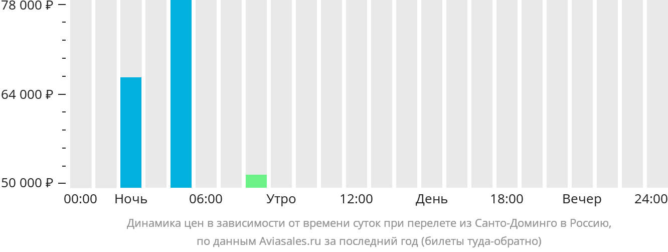 Динамика цен в зависимости от времени вылета из Санто-Доминго в Россию