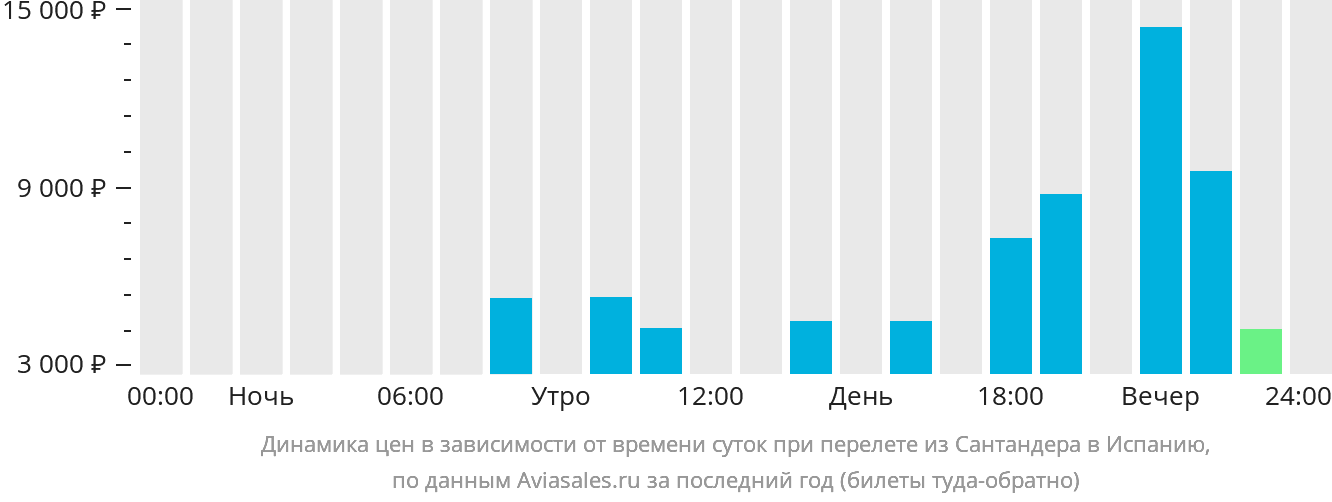 Динамика цен в зависимости от времени вылета из Сантандера в Испанию