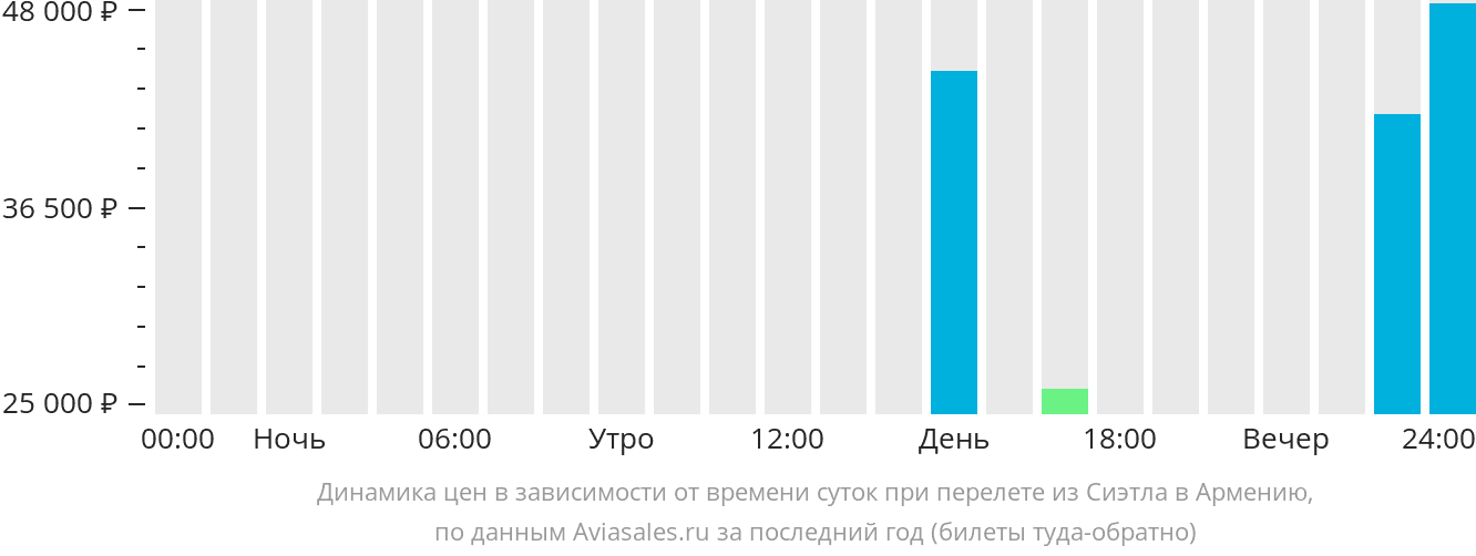 Динамика цен в зависимости от времени вылета из Сиэтла в Армению