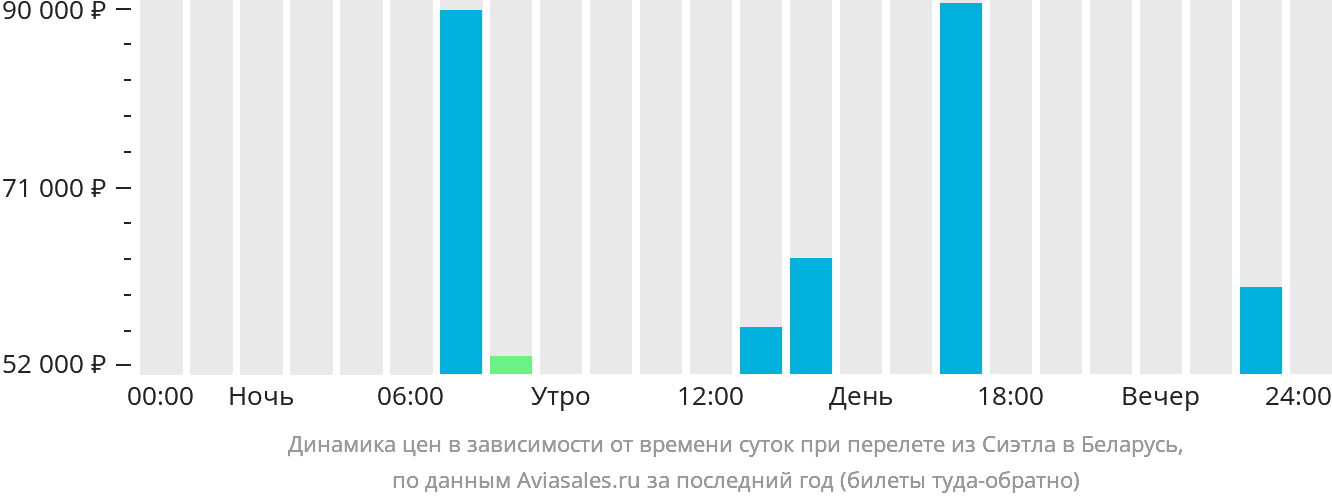 Динамика цен в зависимости от времени вылета из Сиэтла в Беларусь