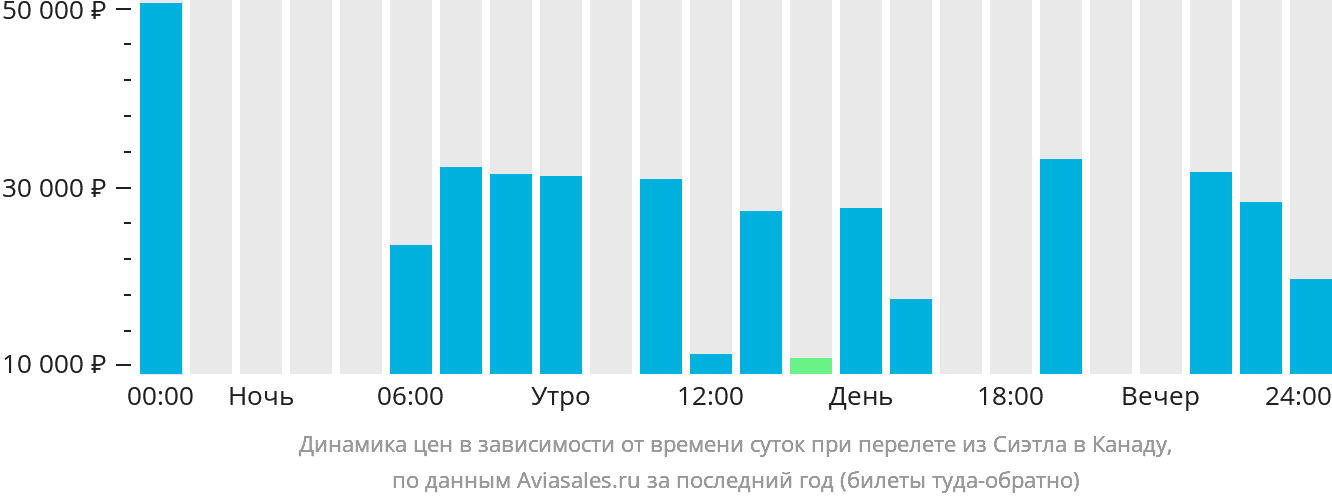Динамика цен в зависимости от времени вылета из Сиэтла в Канаду