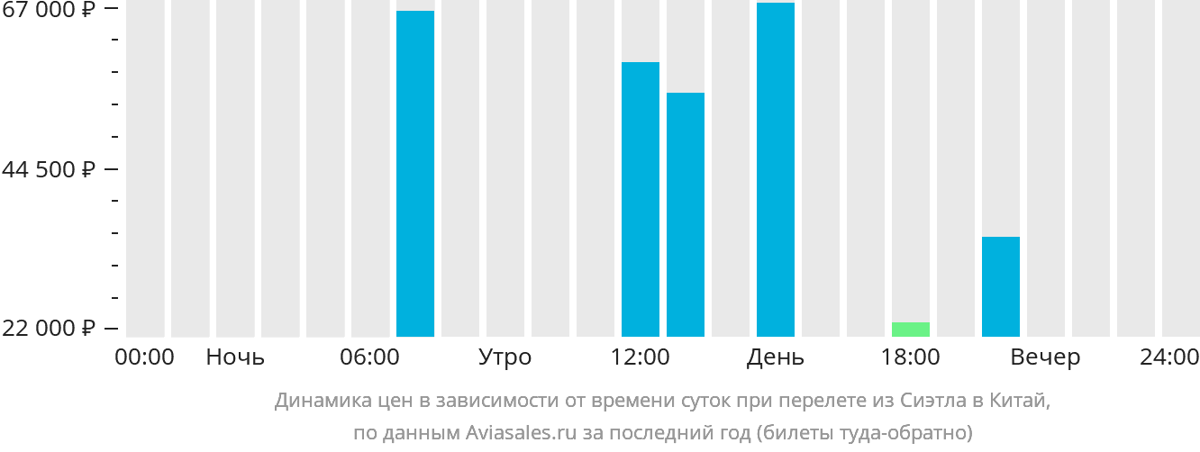 Динамика цен в зависимости от времени вылета из Сиэтла в Китай