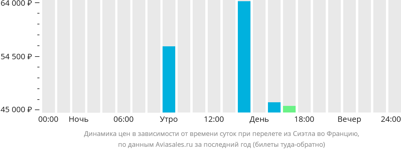 Динамика цен в зависимости от времени вылета из Сиэтла во Францию