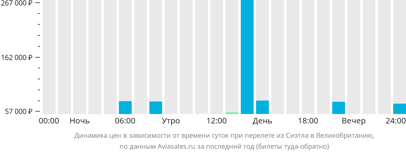 Динамика цен в зависимости от времени вылета из Сиэтла в Великобританию