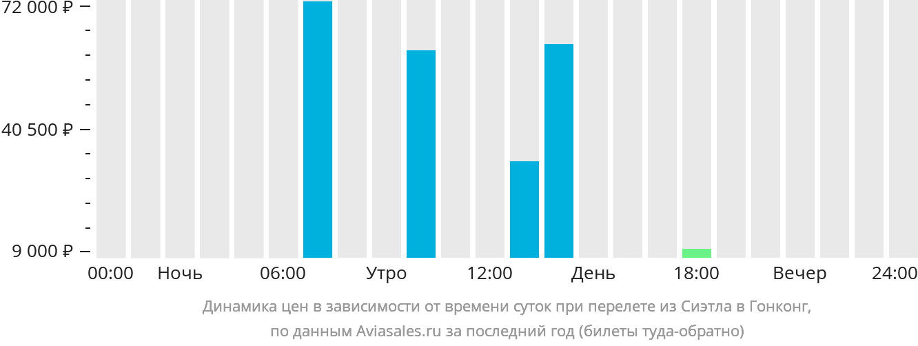 Динамика цен в зависимости от времени вылета из Сиэтла в Гонконг