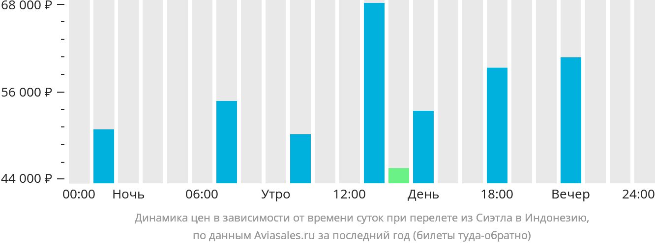 Динамика цен в зависимости от времени вылета из Сиэтла в Индонезию