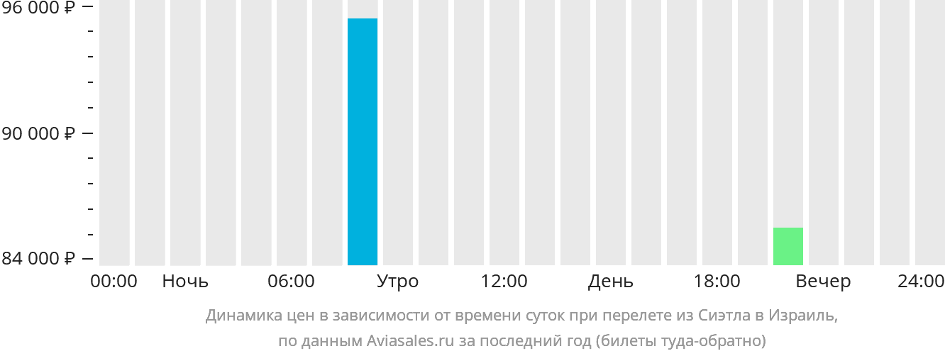 Динамика цен в зависимости от времени вылета из Сиэтла в Израиль