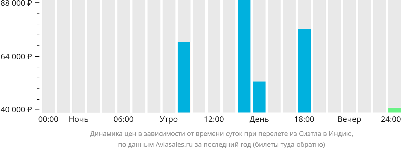 Динамика цен в зависимости от времени вылета из Сиэтла в Индию