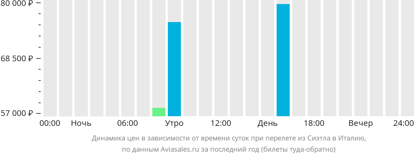 Динамика цен в зависимости от времени вылета из Сиэтла в Италию