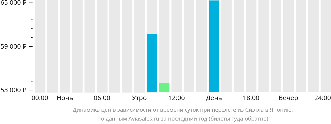 Динамика цен в зависимости от времени вылета из Сиэтла в Японию