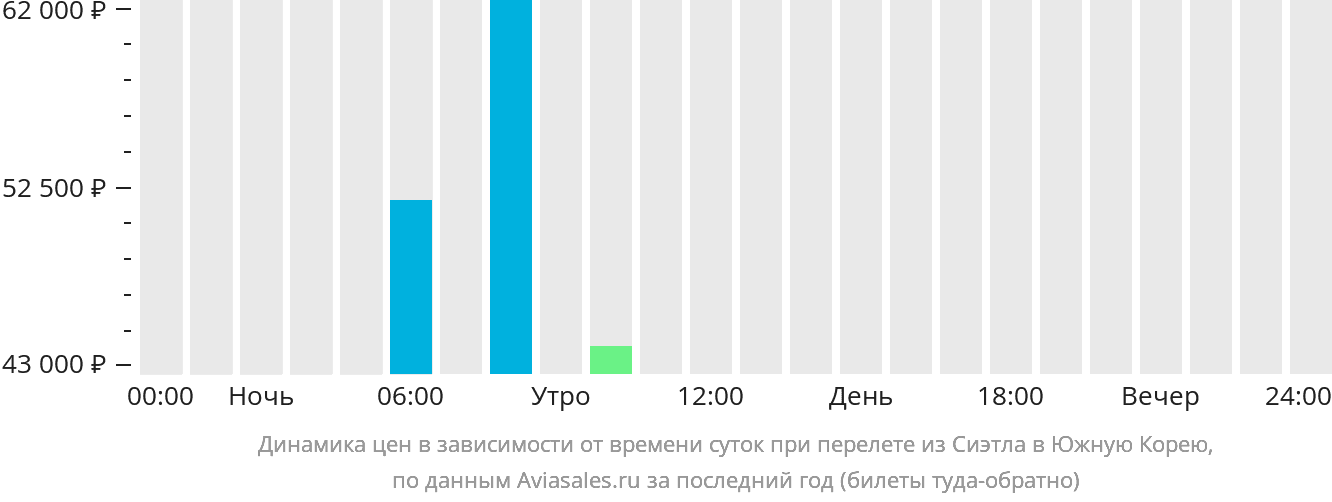 Динамика цен в зависимости от времени вылета из Сиэтла в Южную Корею