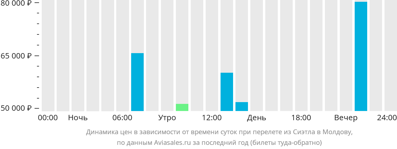 Динамика цен в зависимости от времени вылета из Сиэтла в Молдову