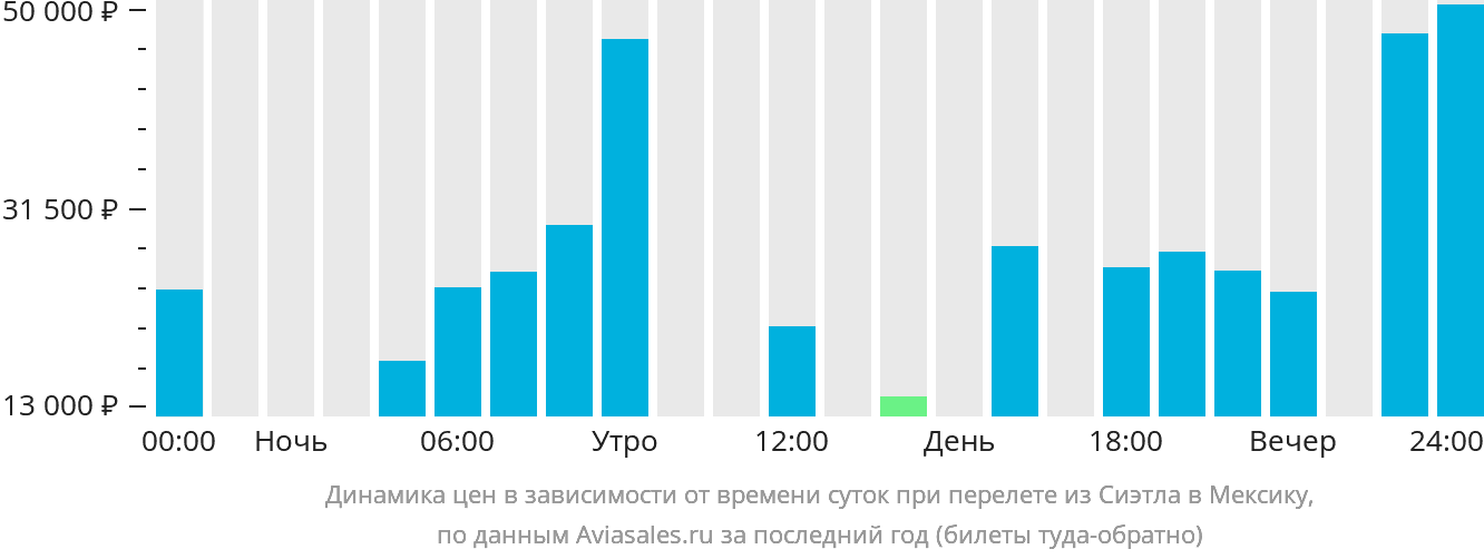 Динамика цен в зависимости от времени вылета из Сиэтла в Мексику