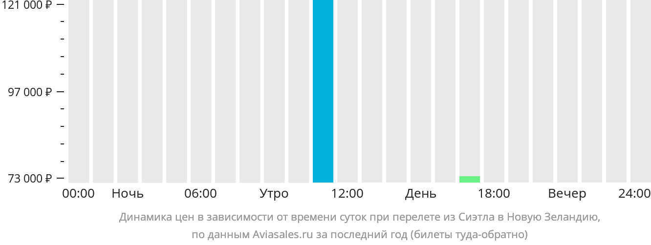 Динамика цен в зависимости от времени вылета из Сиэтла в Новую Зеландию
