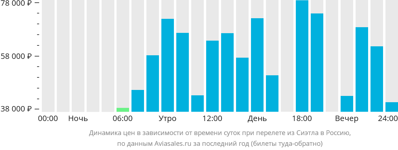 Динамика цен в зависимости от времени вылета из Сиэтла в Россию