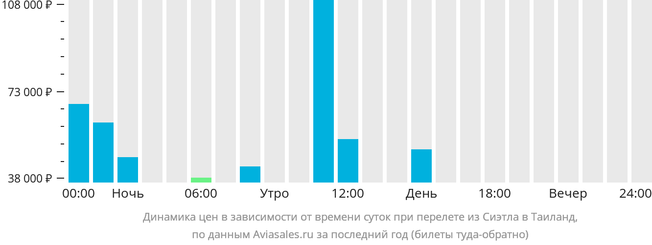 Динамика цен в зависимости от времени вылета из Сиэтла в Таиланд