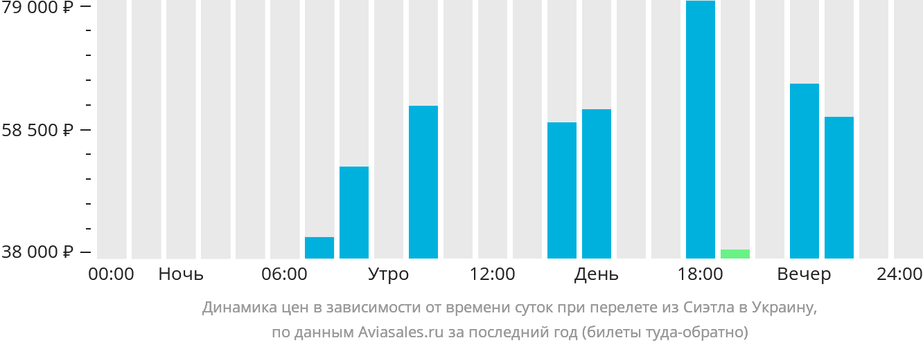 Динамика цен в зависимости от времени вылета из Сиэтла в Украину