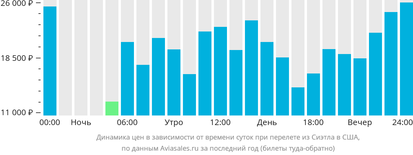 Динамика цен в зависимости от времени вылета из Сиэтла в США