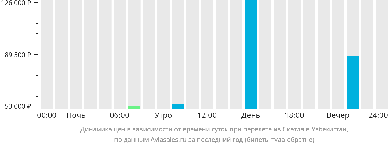 Динамика цен в зависимости от времени вылета из Сиэтла в Узбекистан