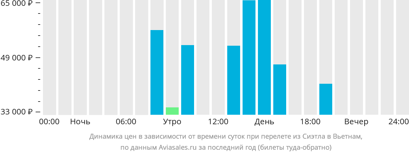 Динамика цен в зависимости от времени вылета из Сиэтла в Вьетнам