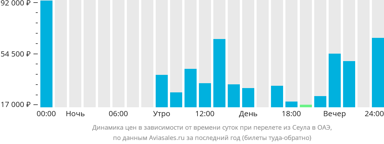 Динамика цен в зависимости от времени вылета из Сеула в ОАЭ