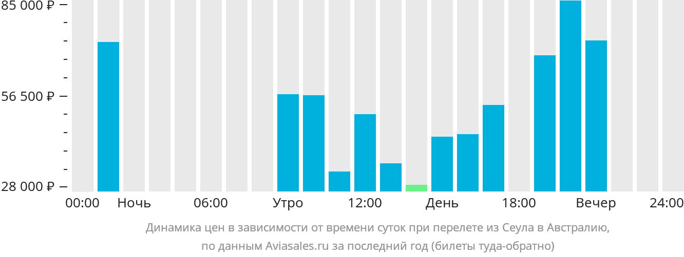 Динамика цен в зависимости от времени вылета из Сеула в Австралию