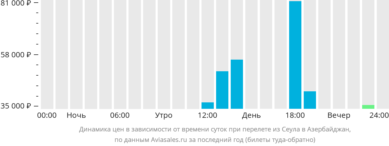 Динамика цен в зависимости от времени вылета из Сеула в Азербайджан