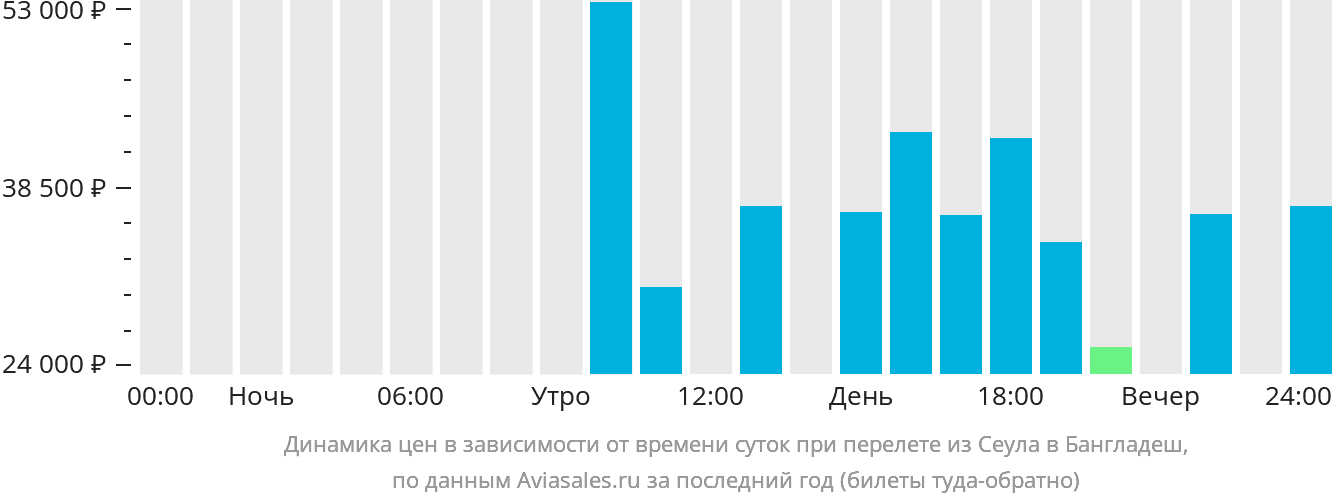 Динамика цен в зависимости от времени вылета из Сеула в Бангладеш