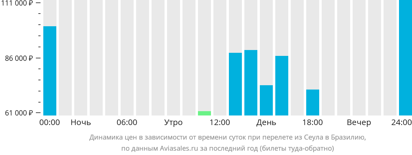Динамика цен в зависимости от времени вылета из Сеула в Бразилию
