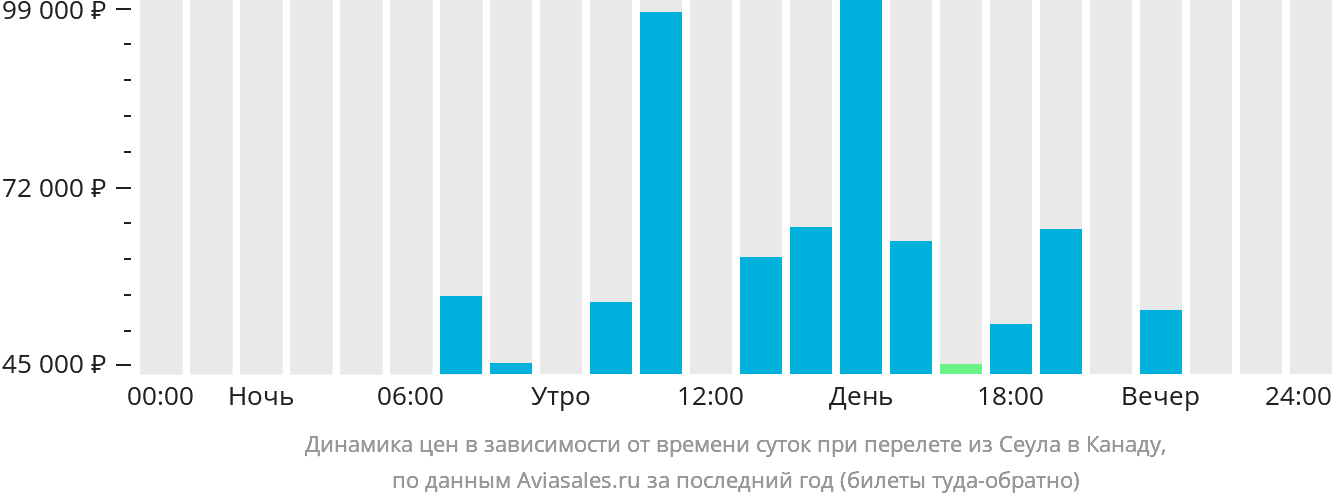 Динамика цен в зависимости от времени вылета из Сеула в Канаду
