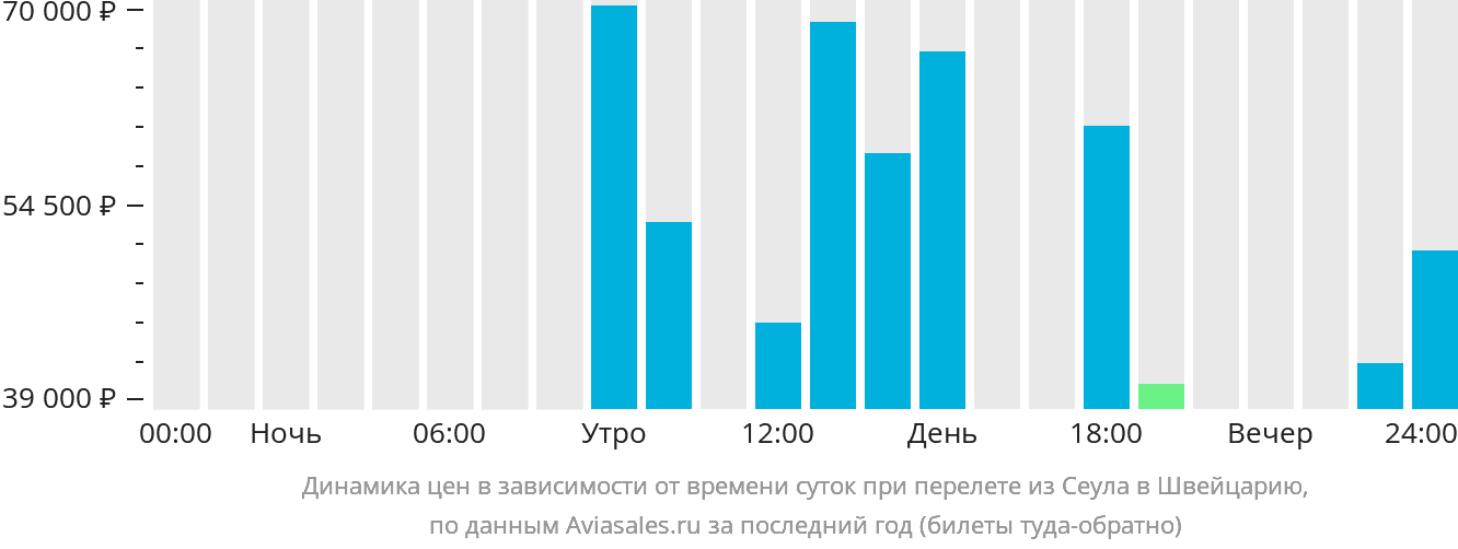 Динамика цен в зависимости от времени вылета из Сеула в Швейцарию