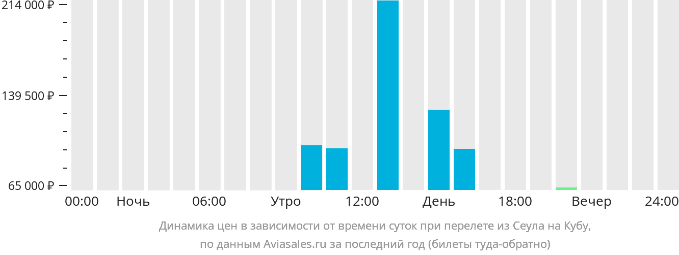 Динамика цен в зависимости от времени вылета из Сеула на Кубу