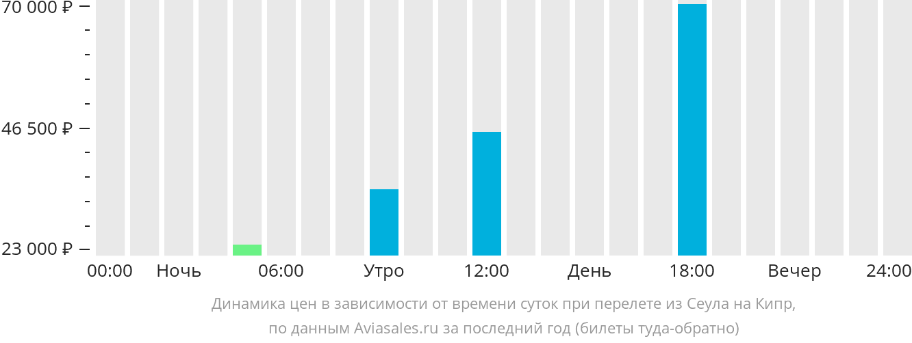 Динамика цен в зависимости от времени вылета из Сеула на Кипр
