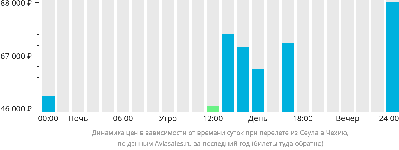 Динамика цен в зависимости от времени вылета из Сеула в Чехию