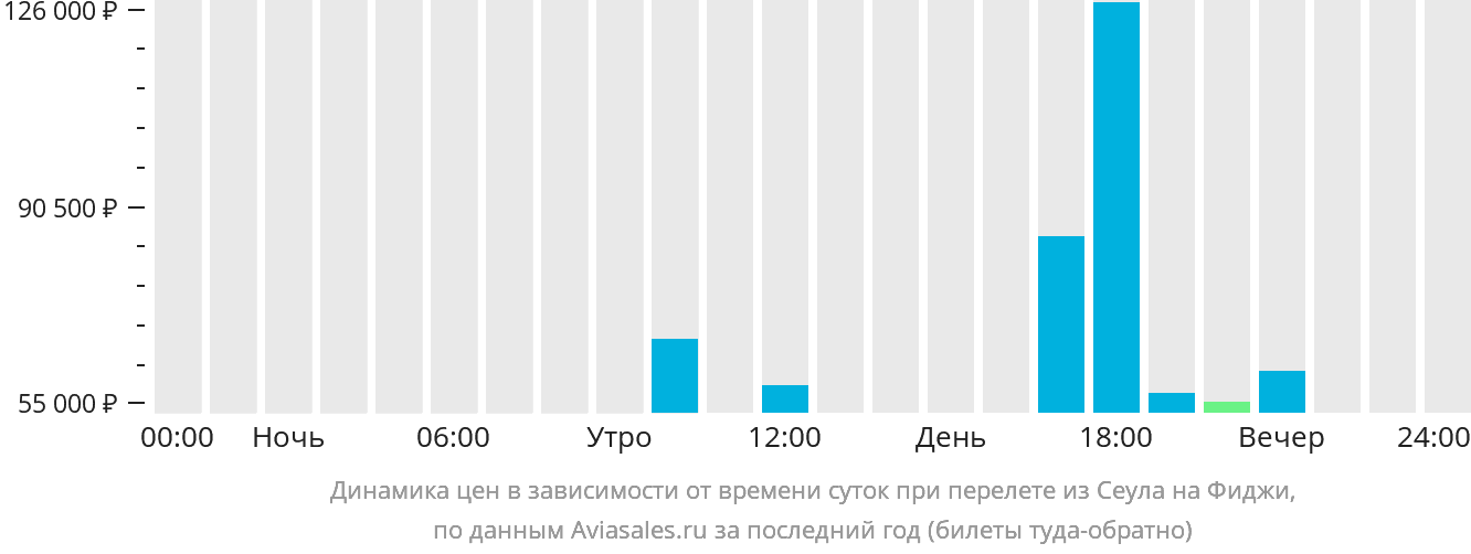 Динамика цен в зависимости от времени вылета из Сеула на Фиджи
