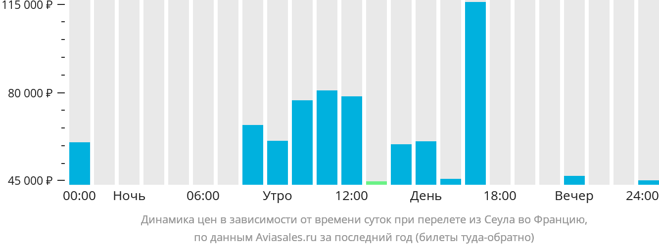 Динамика цен в зависимости от времени вылета из Сеула во Францию