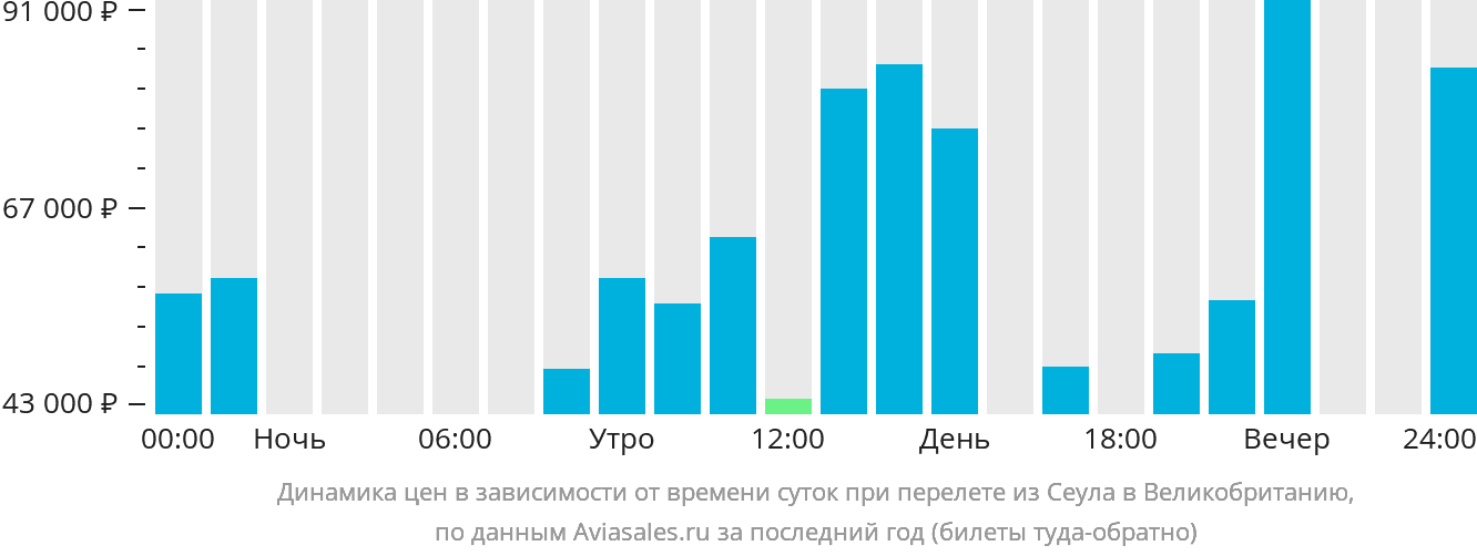 Динамика цен в зависимости от времени вылета из Сеула в Великобританию