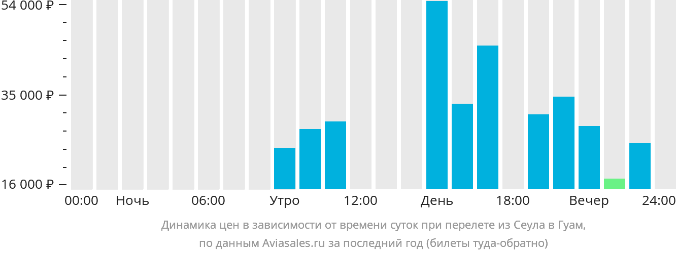 Динамика цен в зависимости от времени вылета из Сеула в Гуам