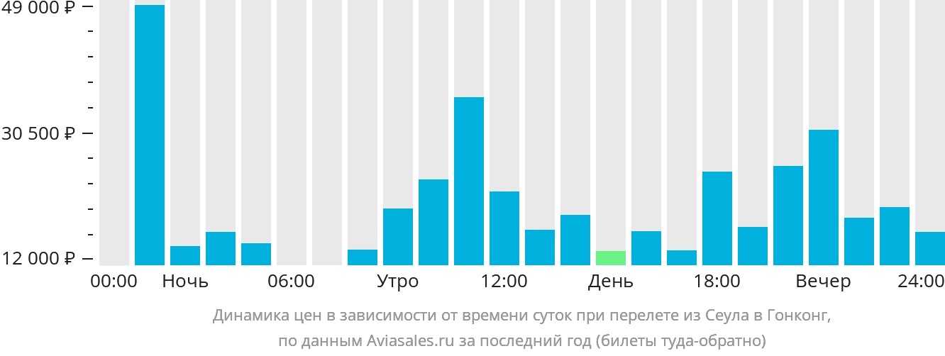 Динамика цен в зависимости от времени вылета из Сеула в Гонконг