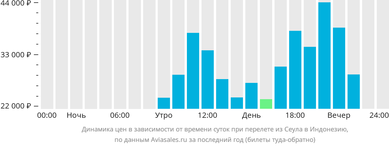 Динамика цен в зависимости от времени вылета из Сеула в Индонезию