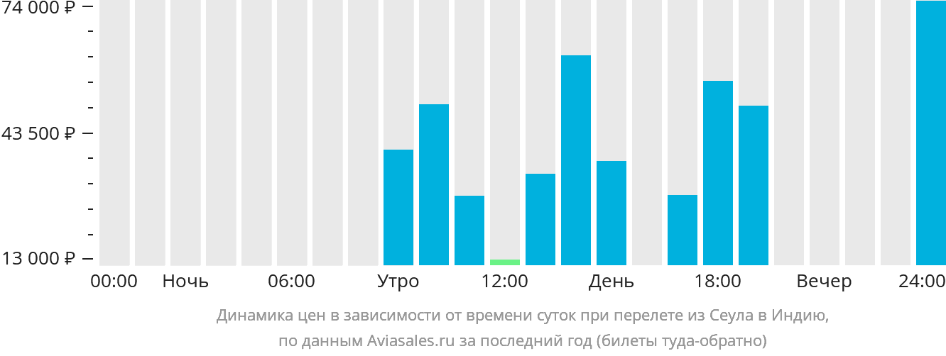Динамика цен в зависимости от времени вылета из Сеула в Индию