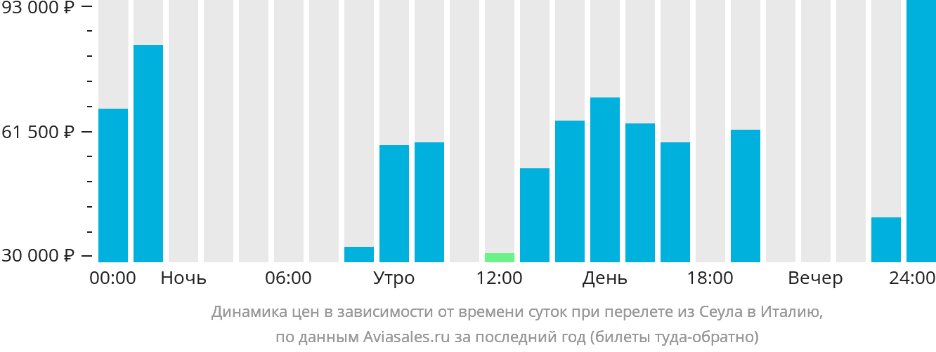 Динамика цен в зависимости от времени вылета из Сеула в Италию