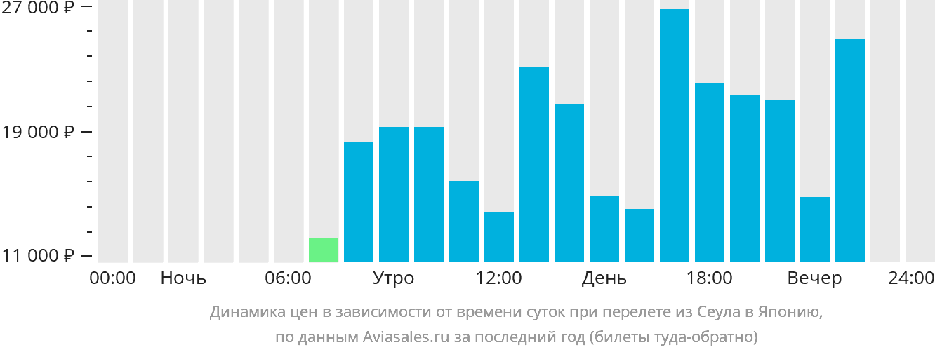 Динамика цен в зависимости от времени вылета из Сеула в Японию