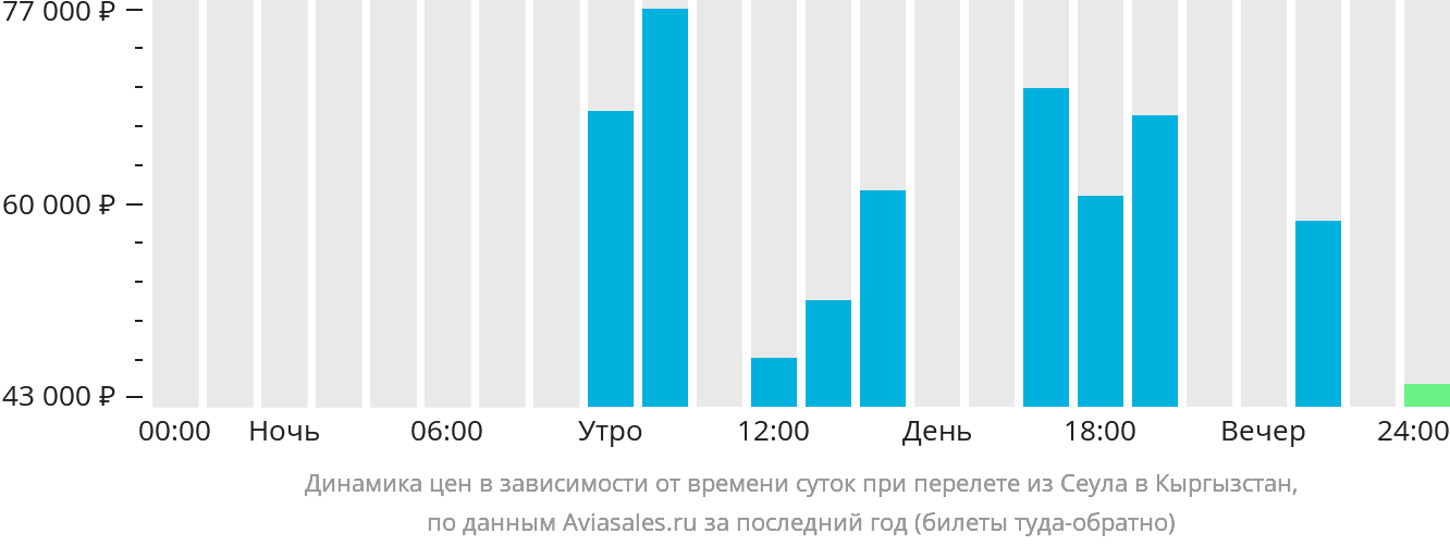 Динамика цен в зависимости от времени вылета из Сеула в Кыргызстан