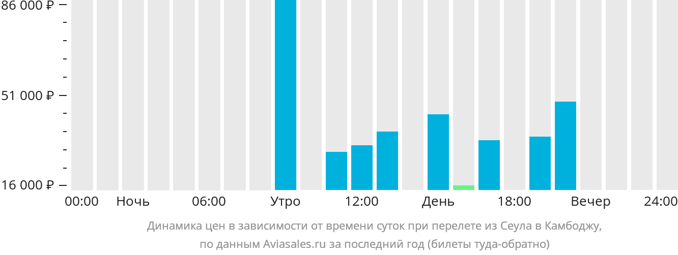 Динамика цен в зависимости от времени вылета из Сеула в Камбоджу