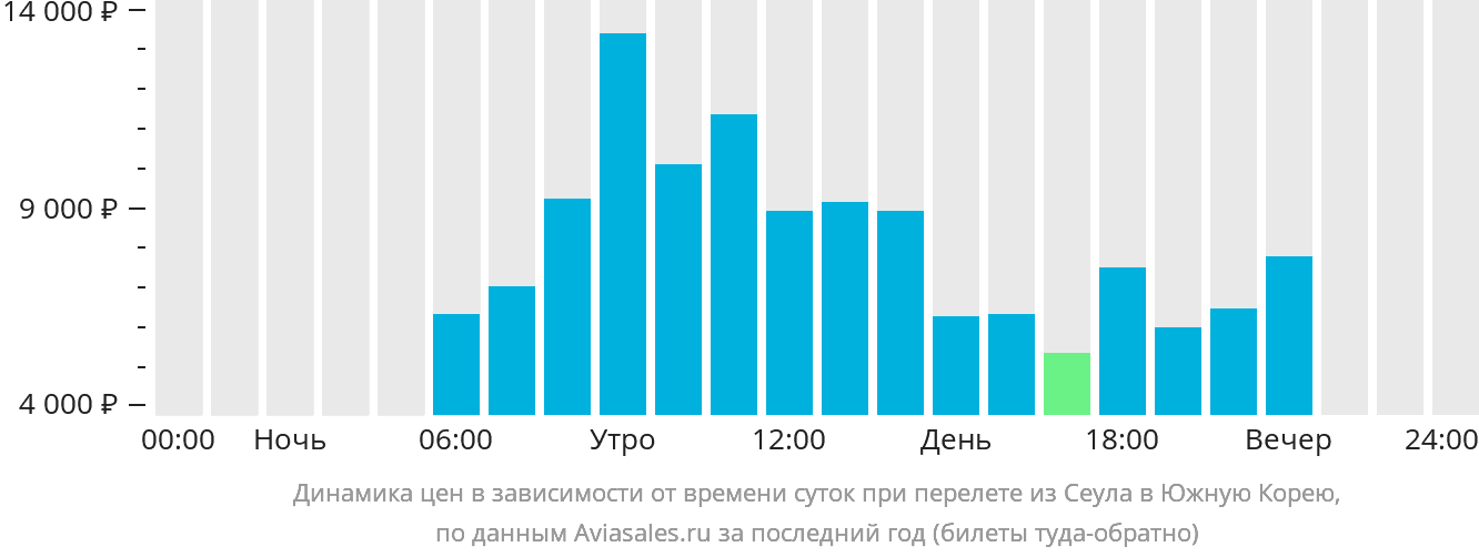 Динамика цен в зависимости от времени вылета из Сеула в Южную Корею