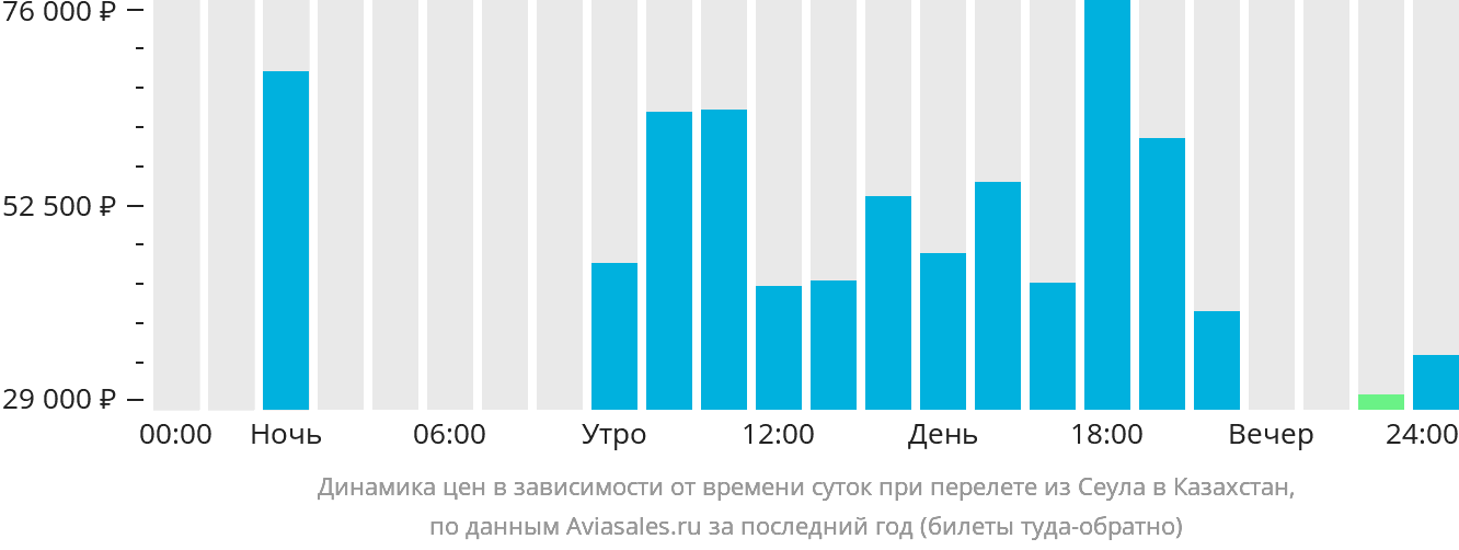 Динамика цен в зависимости от времени вылета из Сеула в Казахстан