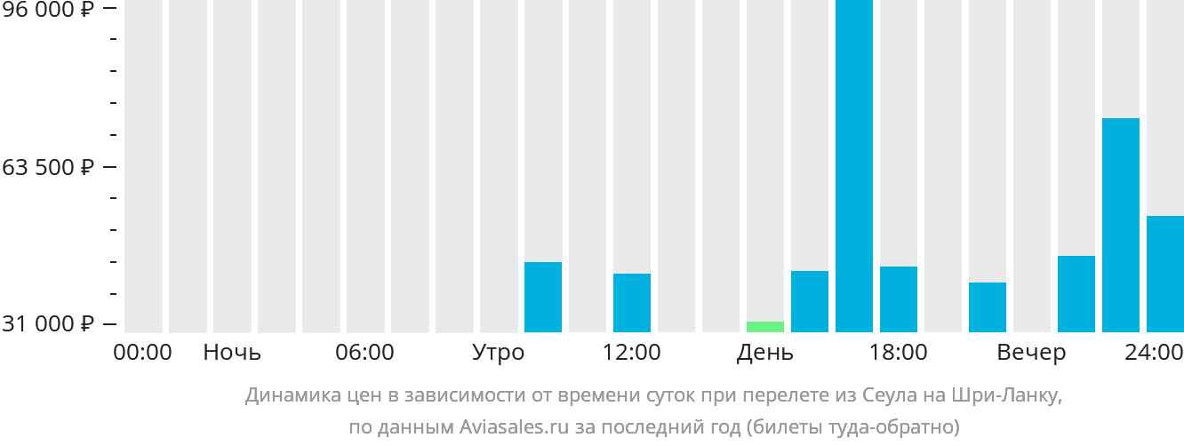 Динамика цен в зависимости от времени вылета из Сеула на Шри-Ланку