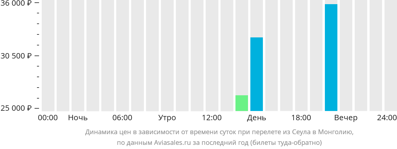 Динамика цен в зависимости от времени вылета из Сеула в Монголию