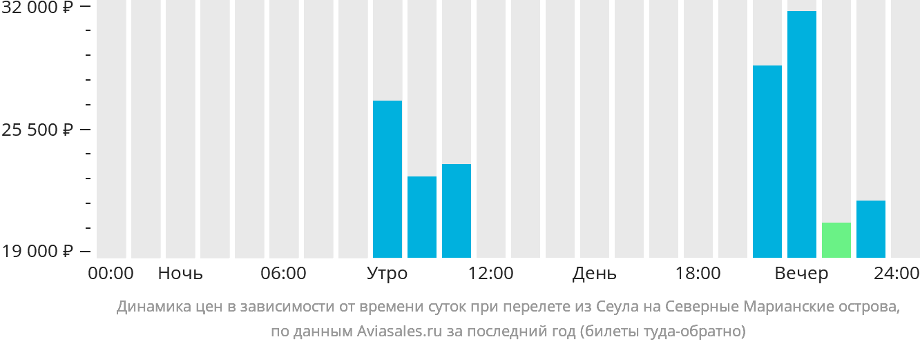 Динамика цен в зависимости от времени вылета из Сеула на Северные Марианские острова